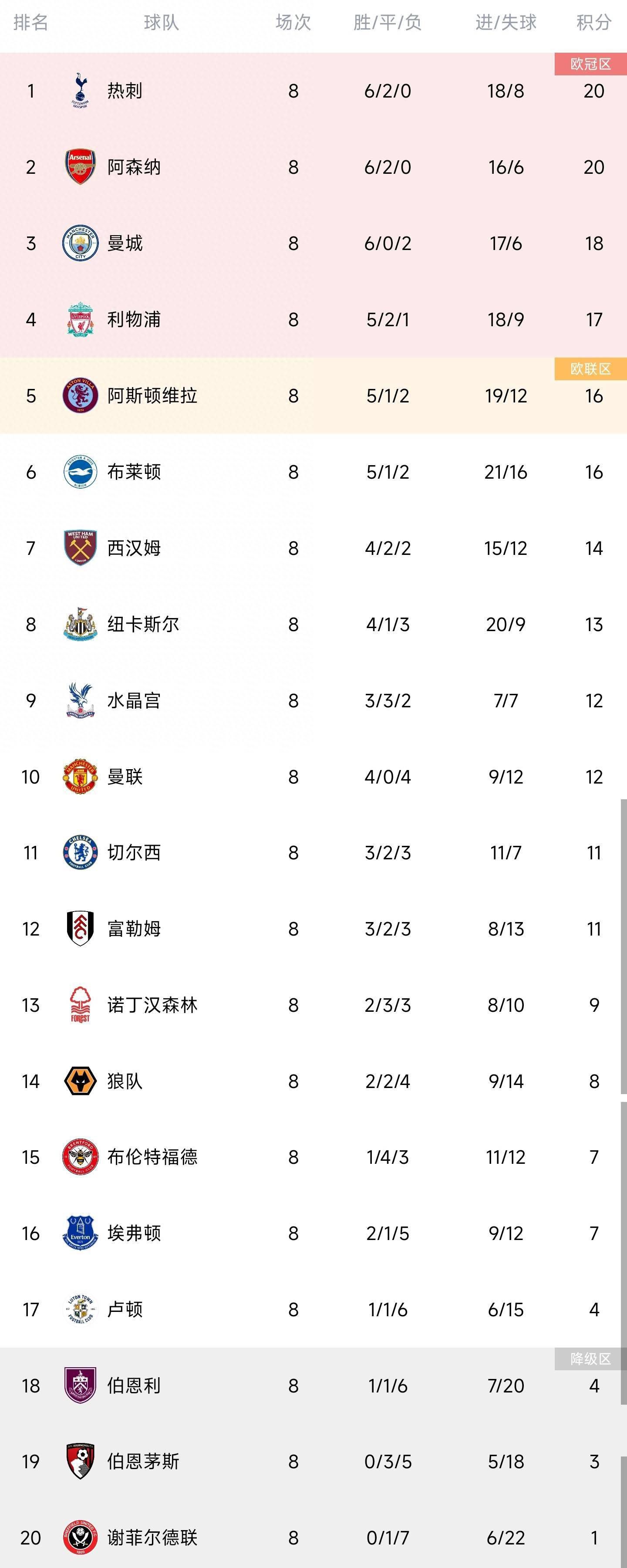 战报字母哥32+10+8 米德尔顿27+10 雄鹿7人上双轻取残阵篮网雄鹿（23-8）：字母哥32分10篮板8助攻2盖帽、米德尔顿27分10助攻3篮板、佩恩18分6助攻4篮板、比斯利17分、波蒂斯14分6篮板4助攻、利拉德12分4助攻3篮板、比彻姆11分5篮板2助攻、康诺顿3分、AJ-格林3分、小洛3分、大洛2分6篮板2助攻2盖帽、利文斯顿2分